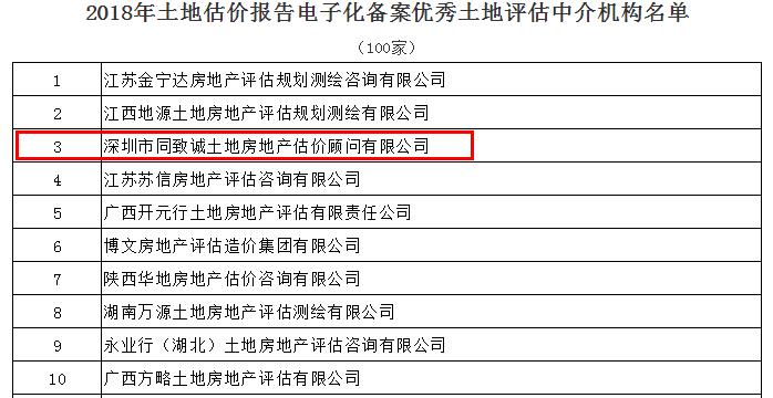 全國第三！我司蟬聯(lián)中估協(xié)土地報告電子化備案優(yōu)秀機構(gòu)